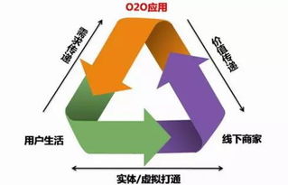 積分管家分享 O2O營銷模式，你知多少？